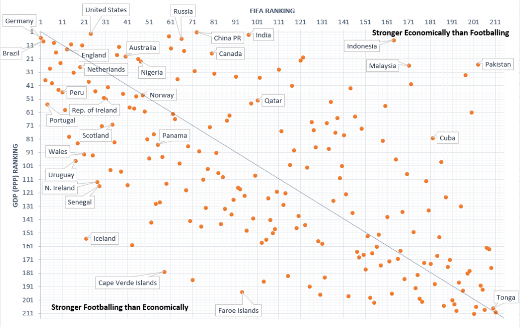 Football and GDP Rankings Plot - May 2018