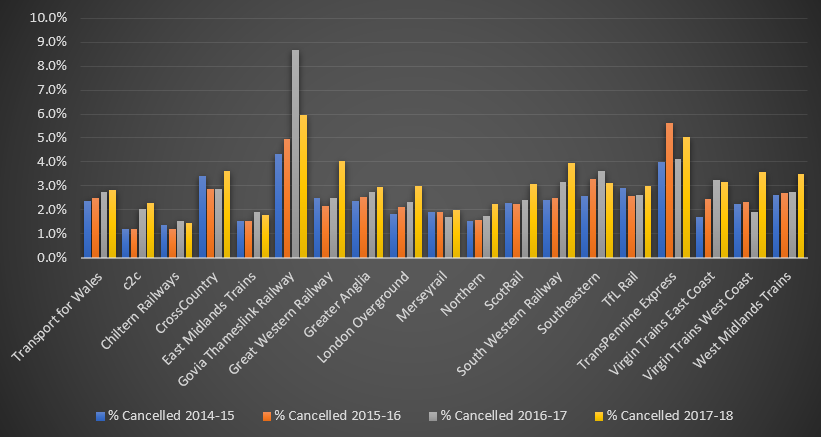 Graph of UK % Trains Cancelled by Operator