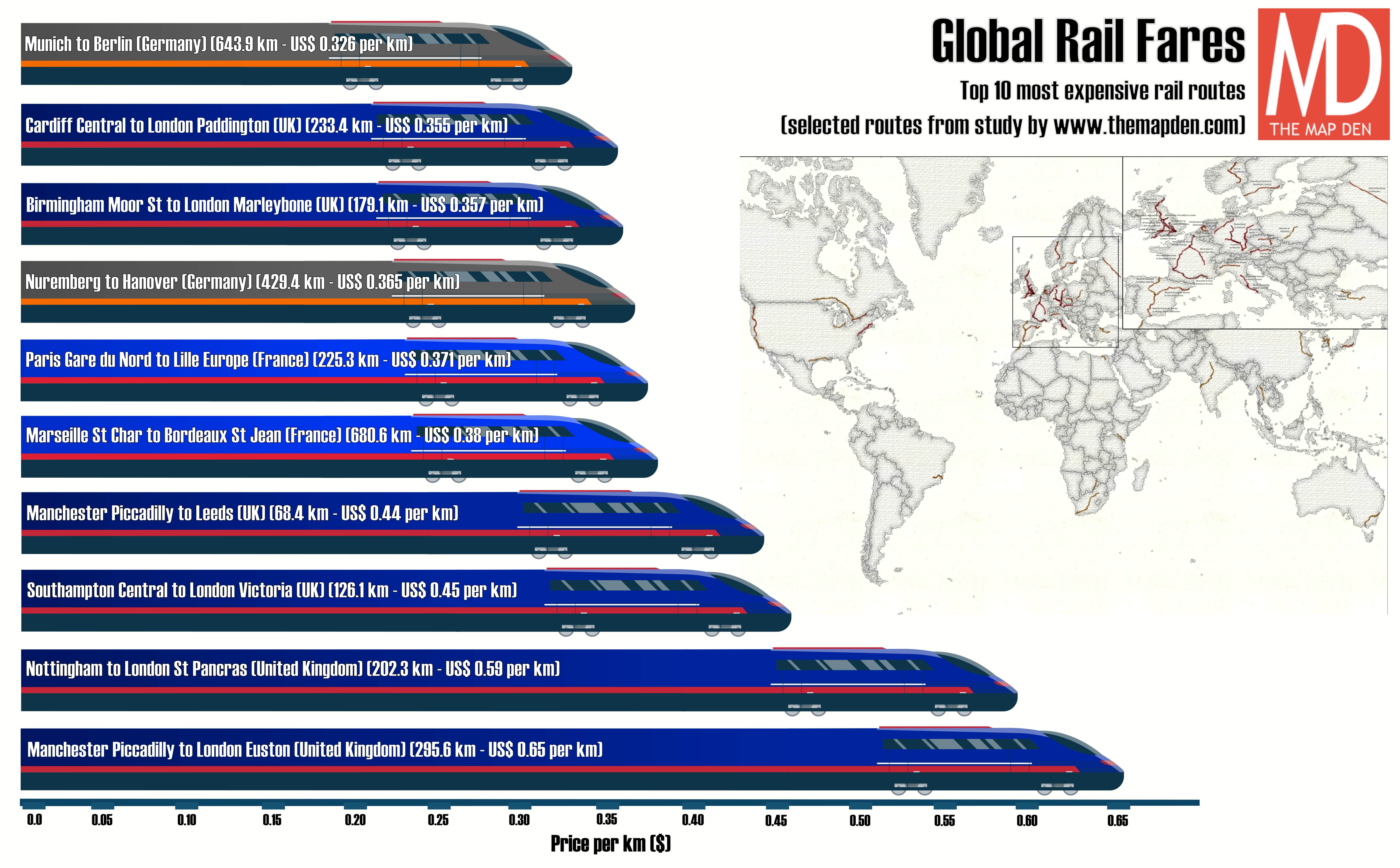 Top 10 Most Expensive Rail Routes by Price per km